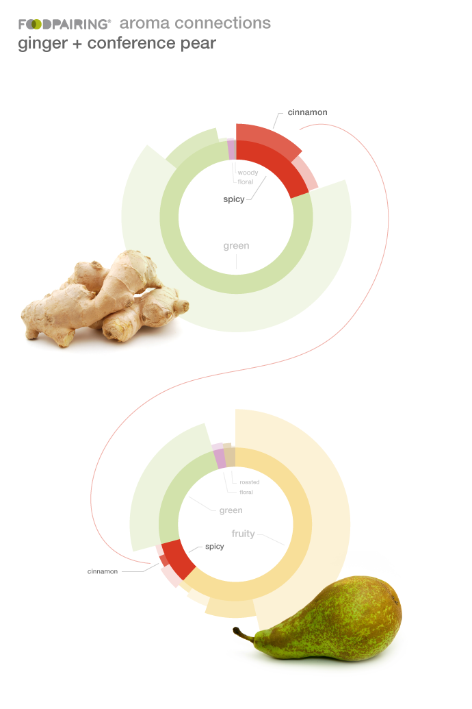 Ginger and pear Foodpairing / blog