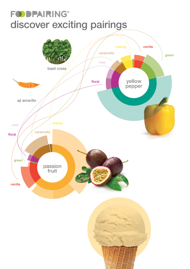 Passion fruit ice cream with yellow bell pepper sauce and chili