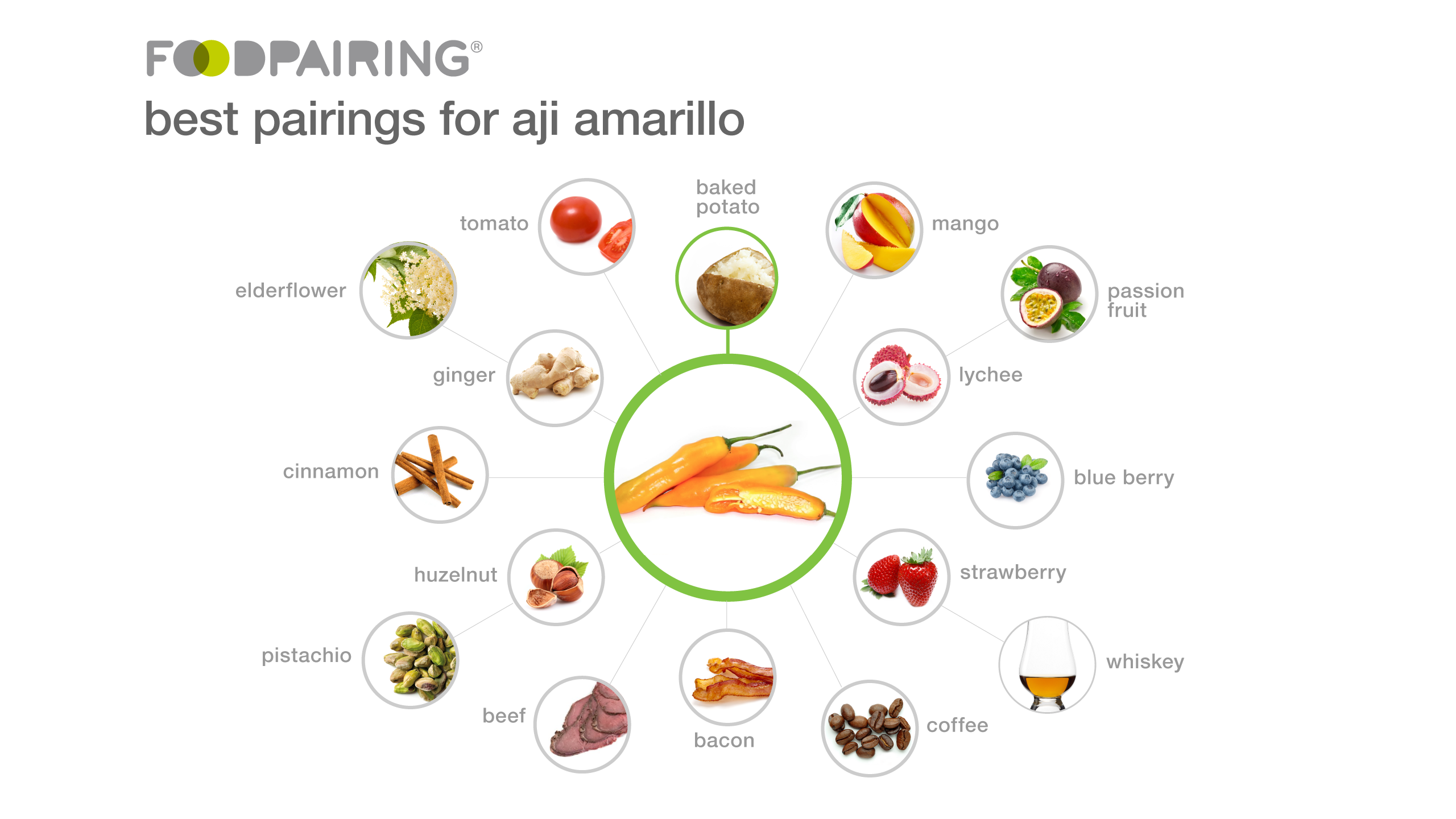 There's more to Chili Peppers than just heat Foodpairing / blog