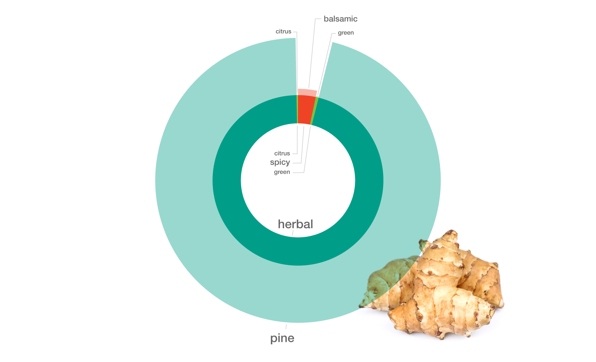 Turbot pairing with Jerusalem artichokes celeriac truffles