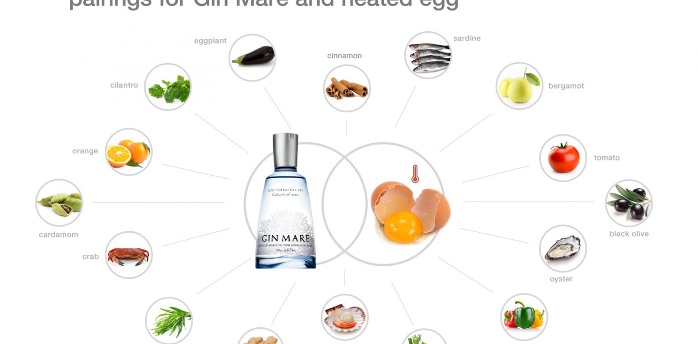 ‘egg pairing’ tag Foodpairing / blog