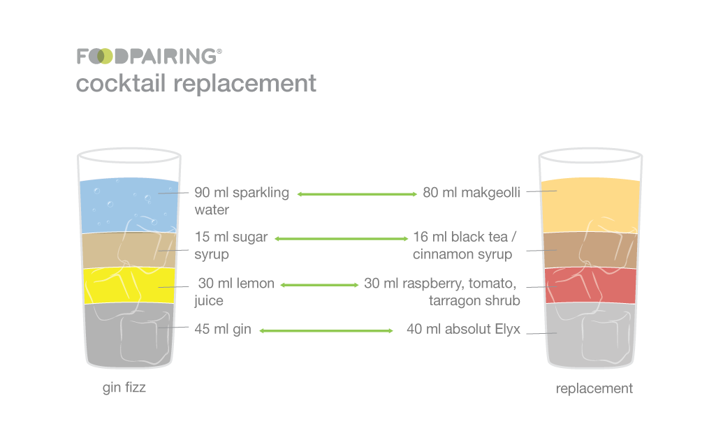 Korean rice wine cocktails Foodpairing / blog